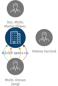 A.S.O.P. spol.s r.o., IČO: 65409710: vizualizace vztahů osob a společností