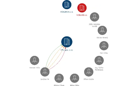 VTV, spol. s.r.o., IČO: 65409701: vizualizace vztahů osob a společností