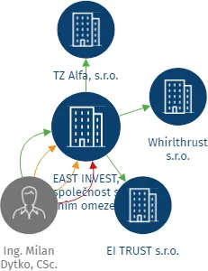 Vizualizace vztahů osob a společností - EAST INVEST, společnost s ručením omezeným