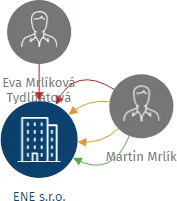 ENE s.r.o., IČO: 65413237: vizualizace vztahů osob a společností