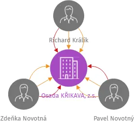 Osada KŘIKAVA, z.s., IČO: 65400151: vizualizace vztahů osob a společností