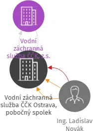 Vodní záchranná služba ČČK Ostrava, pobočný spolek, IČO: 65468813: vizualizace vztahů osob a společností