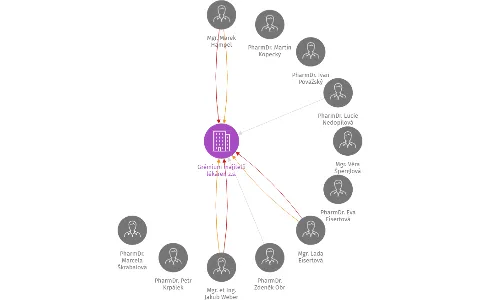 Grémium majitelů lékáren z.s., IČO: 65400381: vizualizace vztahů osob a společností