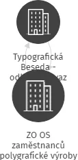 ZO OS zaměstnanců polygrafické výroby Typografická beseda, TYPOS Domažlice, IČO: 65570251: vizualizace vztahů osob a společností