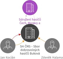 SH ČMS - Sbor dobrovolných hasičů Buková, IČO: 65580176: vizualizace vztahů osob a společností