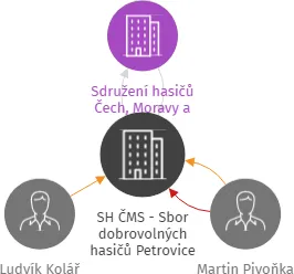 SH ČMS - Sbor dobrovolných hasičů Petrovice nad Úhlavou, IČO: 65580133: vizualizace vztahů osob a společností