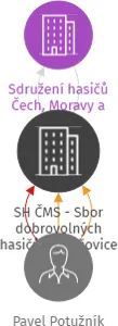 SH ČMS - Sbor dobrovolných hasičů Slavošovice, IČO: 65580249: vizualizace vztahů osob a společností