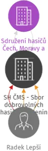 SH ČMS - Sbor dobrovolných hasičů Chudenín, IČO: 65580036: vizualizace vztahů osob a společností
