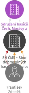 SH ČMS - Sbor dobrovolných hasičů Drslavice, IČO: 65580214: vizualizace vztahů osob a společností