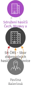 SH ČMS - Sbor dobrovolných hasičů Ondřejovice, IČO: 65580125: vizualizace vztahů osob a společností