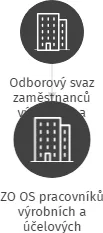 ZO OS pracovníků výrobních a účelových organizací kultury - Kanafas Postřekov, IČO: 65570723: vizualizace vztahů osob a společností