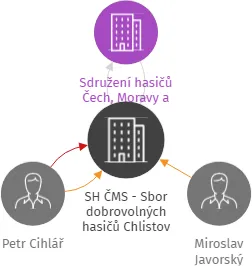 SH ČMS - Sbor dobrovolných hasičů Chlistov, IČO: 65580290: vizualizace vztahů osob a společností