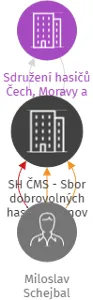 SH ČMS - Sbor dobrovolných hasičů Tajanov, IČO: 65580265: vizualizace vztahů osob a společností