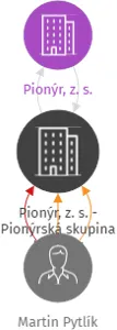 Pionýr, z. s. - Pionýrská skupina Holýšov, IČO: 65571509: vizualizace vztahů osob a společností