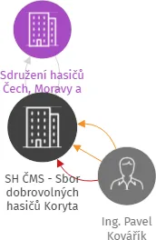 SH ČMS - Sbor dobrovolných hasičů Koryta, IČO: 65580231: vizualizace vztahů osob a společností