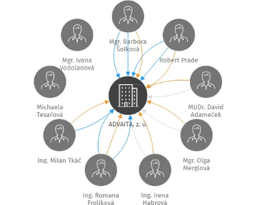 ADVAITA, z. ú., IČO: 65635591: vizualizace vztahů osob a společností