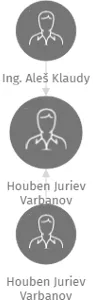 Houben Juriev Varbanov, IČO: 65613902: vizualizace vztahů osob a společností
