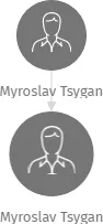 Myroslav Tsygan, IČO: 65621603: vizualizace vztahů osob a společností