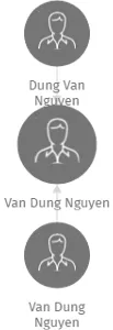 Van Dung Nguyen, IČO: 65626001: vizualizace vztahů osob a společností