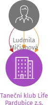 Taneční klub Life Pardubice z.s., IČO: 65670035: vizualizace vztahů osob a společností