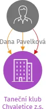 Taneční klub Chvaletice z.s., IČO: 65670027: vizualizace vztahů osob a společností