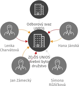 ZO OS UNIOS Stavební bytové družstvo Krušnohor, IČO: 65650867: vizualizace vztahů osob a společností
