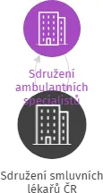Sdružení smluvních lékařů ČR, IČO: 65669991: vizualizace vztahů osob a společností