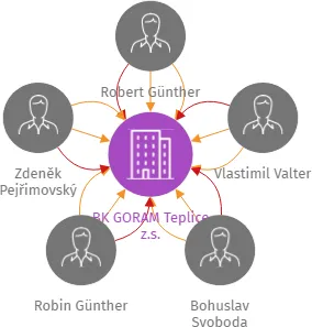 BK GORAM Teplice z.s., IČO: 65607228: vizualizace vztahů osob a společností