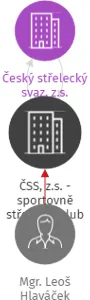 ČSS, z.s. - sportovně střelecký klub Target Club, IČO: 65667336: vizualizace vztahů osob a společností