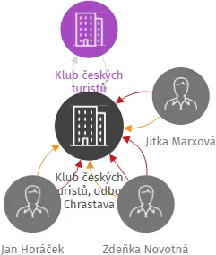 Klub českých turistů, odbor Chrastava, IČO: 65635540: vizualizace vztahů osob a společností