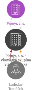 Pionýr, z. s. - Pionýrská skupina Slávy Horníka Pardubice, IČO: 65667581: vizualizace vztahů osob a společností