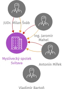 Myslivecký spolek Svitava, IČO: 65687230: vizualizace vztahů osob a společností