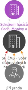 SH ČMS - Sbor dobrovolných hasičů Staré Jesenčany, IČO: 65667093: vizualizace vztahů osob a společností
