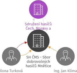 SH ČMS - Sbor dobrovolných hasičů Mnětice, IČO: 65667450: vizualizace vztahů osob a společností