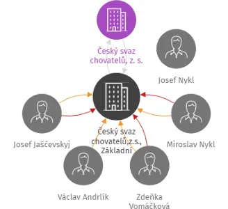 Vizualizace vztahů osob a společností - Český svaz chovatelů,z.s., Základní organizace Polička