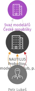 NAUTILUS Proboštov, modelářský klub, p. s., IČO: 65607520: vizualizace vztahů osob a společností