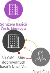 SH ČMS - Sbor dobrovolných hasičů Nová Ves, IČO: 65635663: vizualizace vztahů osob a společností