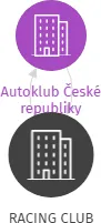 RACING CLUB, IČO: 65635426: vizualizace vztahů osob a společností