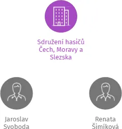 SH ČMS - Sbor dobrovolných hasičů Podhora - v likvidaci, IČO: 65635671: vizualizace vztahů osob a společností