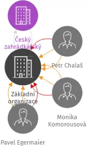 Základní organizace Českého zahrádkářského svazu č. 24 Teplice Haldy II, IČO: 65607465: vizualizace vztahů osob a společností