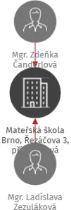 Mateřská škola Brno, Řezáčova 3, příspěvková organizace, IČO: 65767357: vizualizace vztahů osob a společností