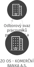 ZO OS - KOMERČNÍ BANKA A.S., IČO: 65733126: vizualizace vztahů osob a společností