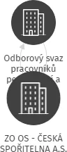 ZO OS - ČESKÁ SPOŘITELNA A.S., IČO: 65733134: vizualizace vztahů osob a společností