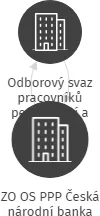 ZO OS PPP Česká národní banka, IČO: 65732570: vizualizace vztahů osob a společností