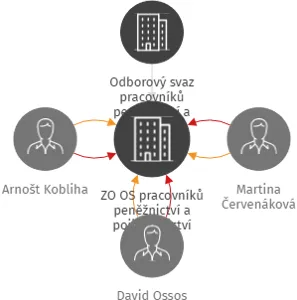 ZO OS pracovníků peněžnictví a pojišťovnictví Česká spořitelna, a. s., IČO: 65734190: vizualizace vztahů osob a společností