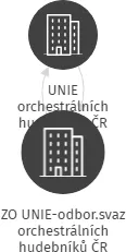 ZO UNIE-odbor.svaz orchestrálních hudebníků ČR Slezské divadlo, IČO: 65737032: vizualizace vztahů osob a společností