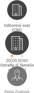 ZO OS ECHO Ostraha JE Temelín v likvidaci, IČO: 65737865: vizualizace vztahů osob a společností