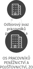 OS PRACOVNÍKŮ PENĚŽNICTVÍ A POJIŠŤOVNICTVÍ, ZO - Komerční banka a.s.,pobočka Praha 8, IČO: 65734441: vizualizace vztahů osob a společností
