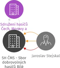 SH ČMS - Sbor dobrovolných hasičů Bílé Poličany, IČO: 65715624: vizualizace vztahů osob a společností