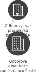 Odborová organizace zaměstnanců České spořitelny, a.s., Třebíč, IČO: 65734050: vizualizace vztahů osob a společností